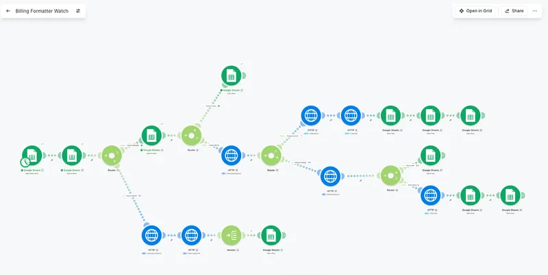 A Make.com scenario named Billing Formatter Watch, branching across routers into Google Sheets and Stripe HTTP calls.