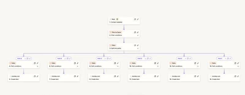 A Zapier workflow triggered by a Mojo contact update, filtering and splitting into six conditional paths that each create an item in Monday.com.