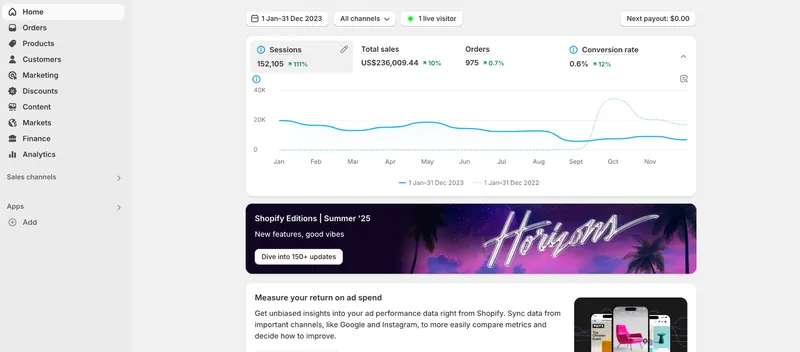 A Shopify admin dashboard showing sessions, conversion rate and total sales.