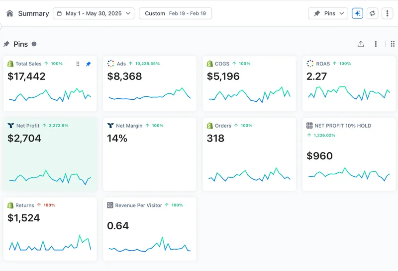 An analytics dashboard of pinned metrics including total sales, net sales, orders, average order value and returning customer rate.