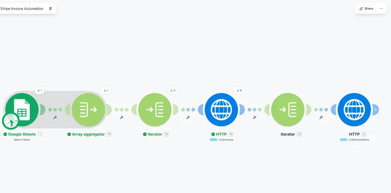 A Make.com scenario named Stripe Invoice Automation running Google Sheets into an array aggregator, iterators and Stripe invoice HTTP calls.